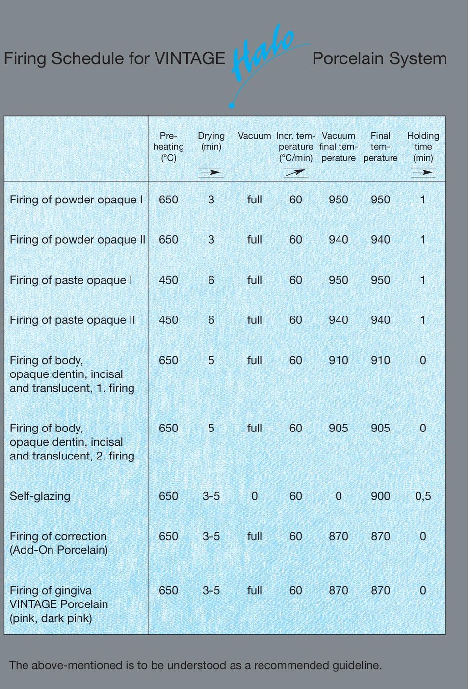 940 940 1 Firing of paste opaque I 450 6 full 60 950 950 1 Firing of paste opaque II 450 6 full 60 940 940 1 Firing of body, 650 5 full 60 910 910 0 opaque dentin, incisal and translucent, 1.