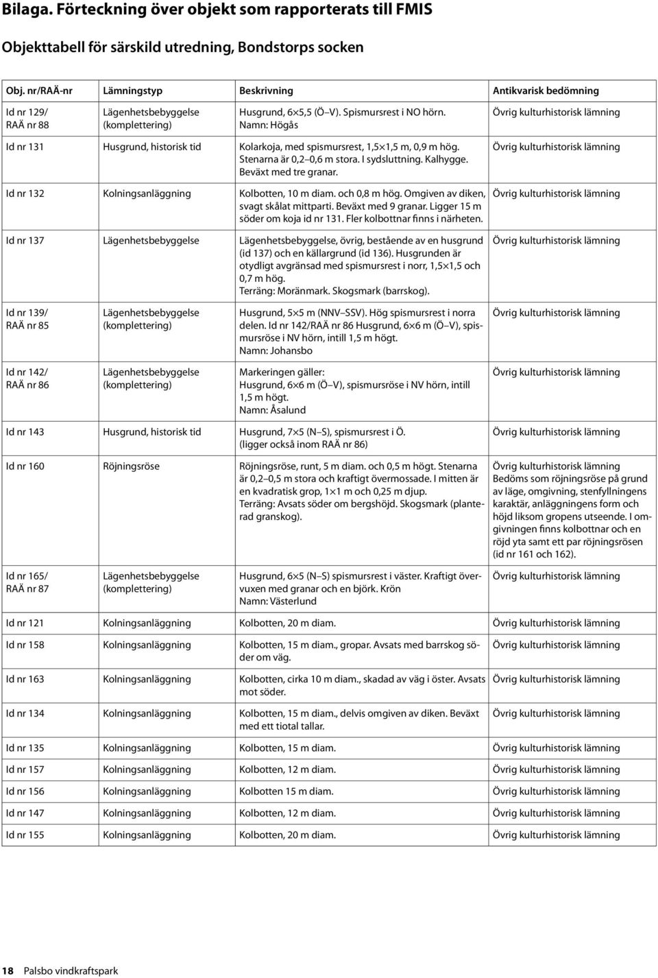 Namn: Högås Id nr 131 Husgrund, historisk tid Kolarkoja, med spismursrest, 1,5 1,5 m, 0,9 m hög. Stenarna är 0,2 0,6 m stora. I sydsluttning. Kalhygge. Beväxt med tre granar.