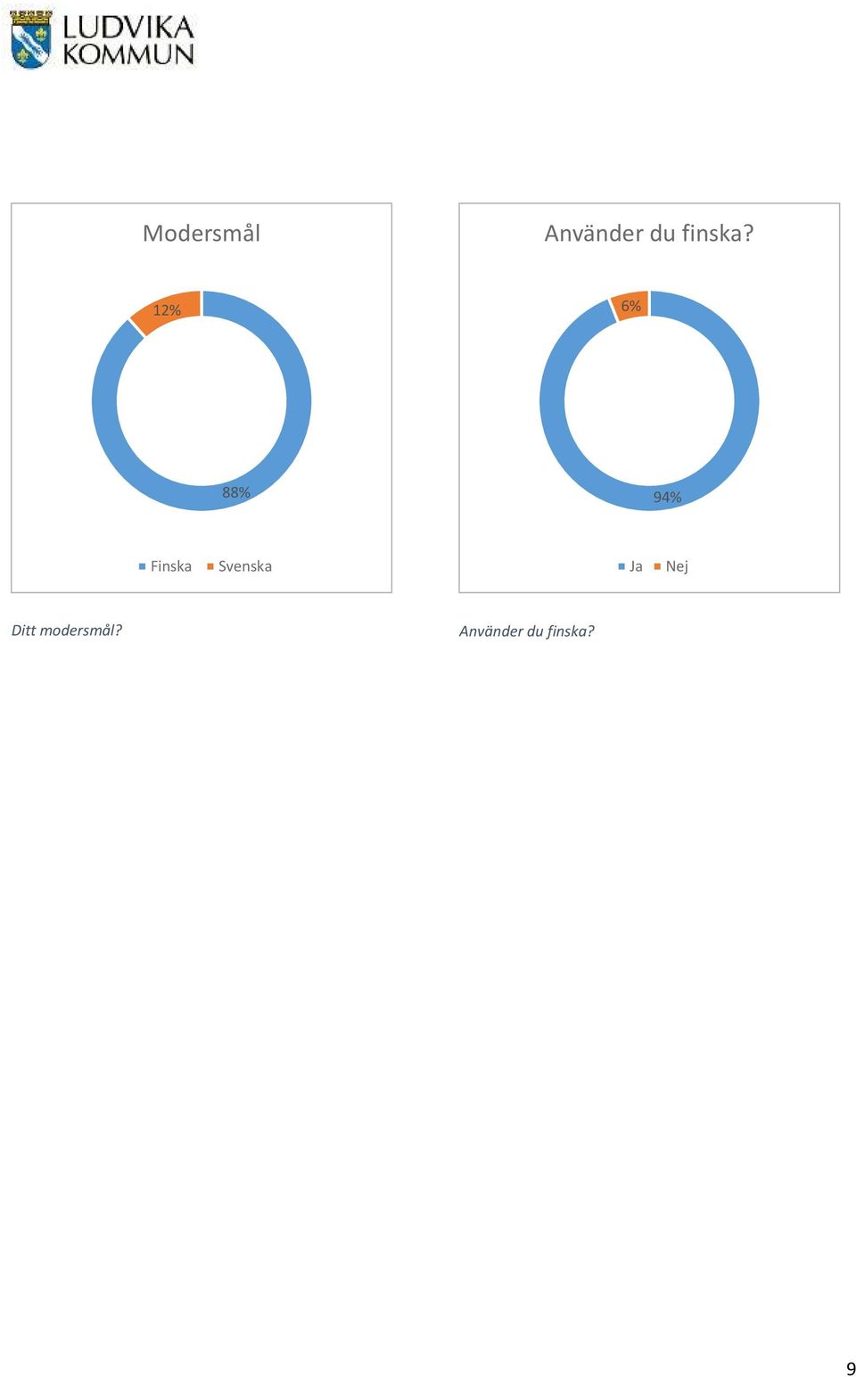 12% 6% 88% 94% Finska