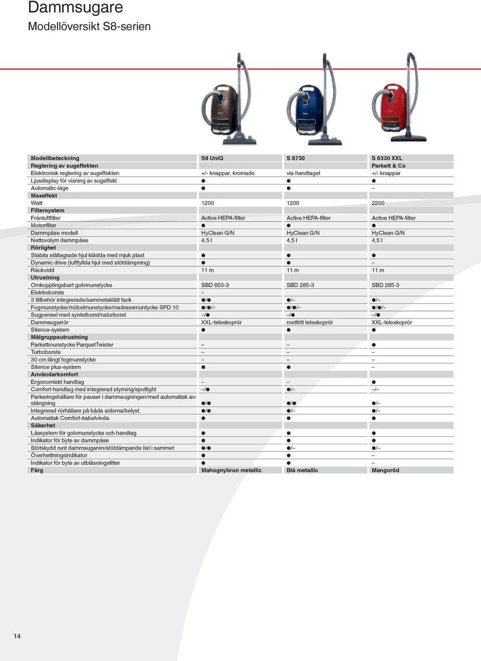 modell HyClean G/N HyClean G/N HyClean G/N Nettovolym dammpåse 4,5 l 4,5 l 4,5 l Rörlighet Stabila stållagrade hjul klädda med mjuk plast Dynamic drive (luftfyllda hjul med stötdämpning) Räckvidd 11