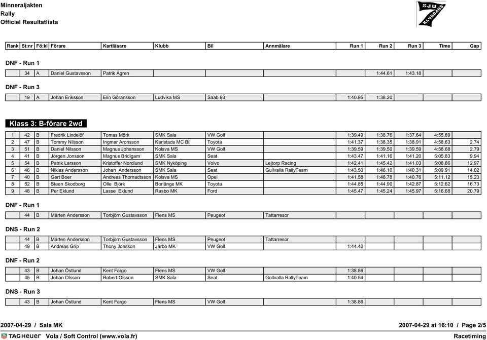 63 2.74 3 51 B Daniel Nilsson Magnus Johansson Kolsva MS VW Golf 1:39.59 1:39.50 1:39.59 4:58.68 2.79 4 41 B Jörgen Jonsson Magnus Bridigam SMK Sala Seat 1:43.47 1:41.16 1:41.20 5:05.83 9.