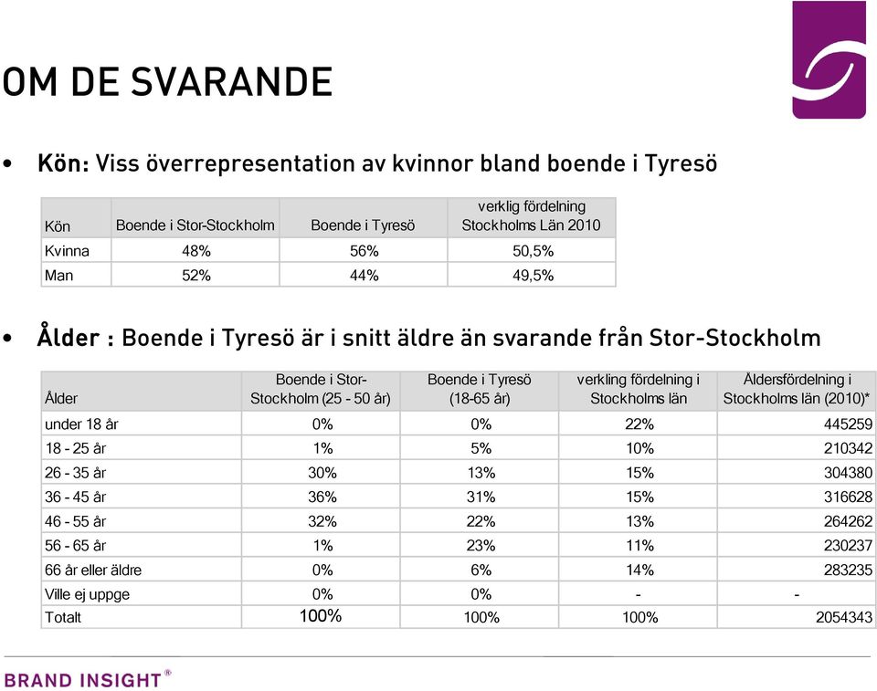 (18-65 år) verkling fördelning i Stockholms län Åldersfördelning i Stockholms län (2010)* under 18 år 0% 0% 22% 445259 18-25 år 1% 5% 10% 210342 26-35 år 30% 13% 15%
