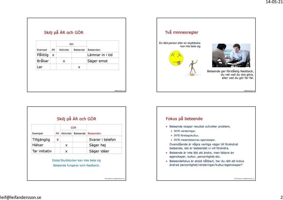 se Skilj på ÄR och GÖR GÖR Eempel ÄR Aktivitet Beteende Beteenden Tillgänglig Svarar i telefon Hälsar Tar initiativ Säger hej Säger idéer Döda/Skyltdockor kan inte bete sig Beteende fungerar som