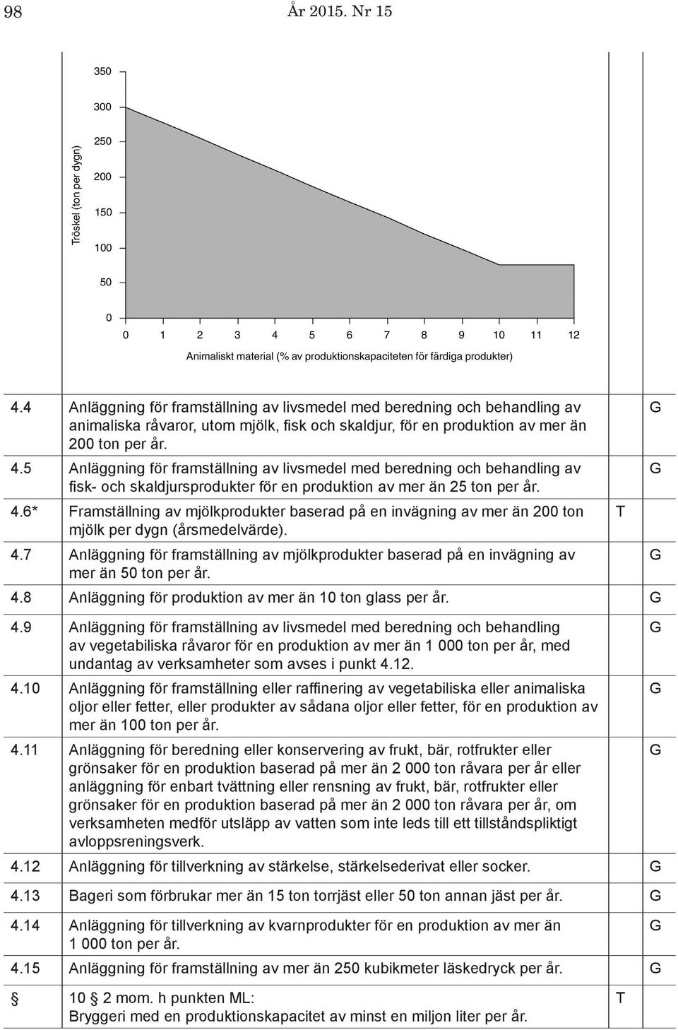 7 Anläggning för framställning av mjölkprodukter baserad på en invägning av mer än 50 ton per år. 4.