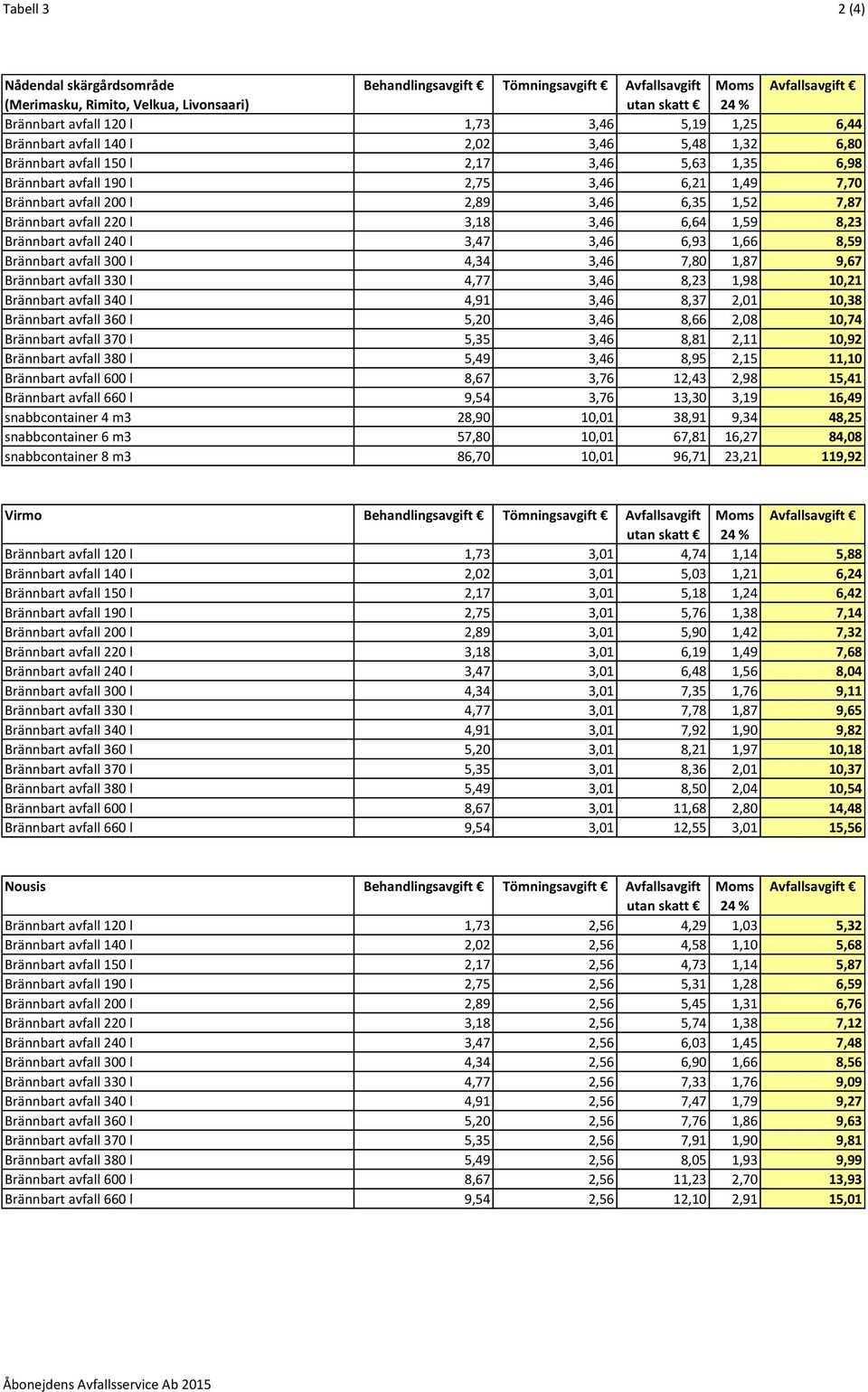 7,87 Brännbart avfall 220 l 3,18 3,46 6,64 1,59 8,23 Brännbart avfall 240 l 3,47 3,46 6,93 1,66 8,59 Brännbart avfall 300 l 4,34 3,46 7,80 1,87 9,67 Brännbart avfall 330 l 4,77 3,46 8,23 1,98 10,21