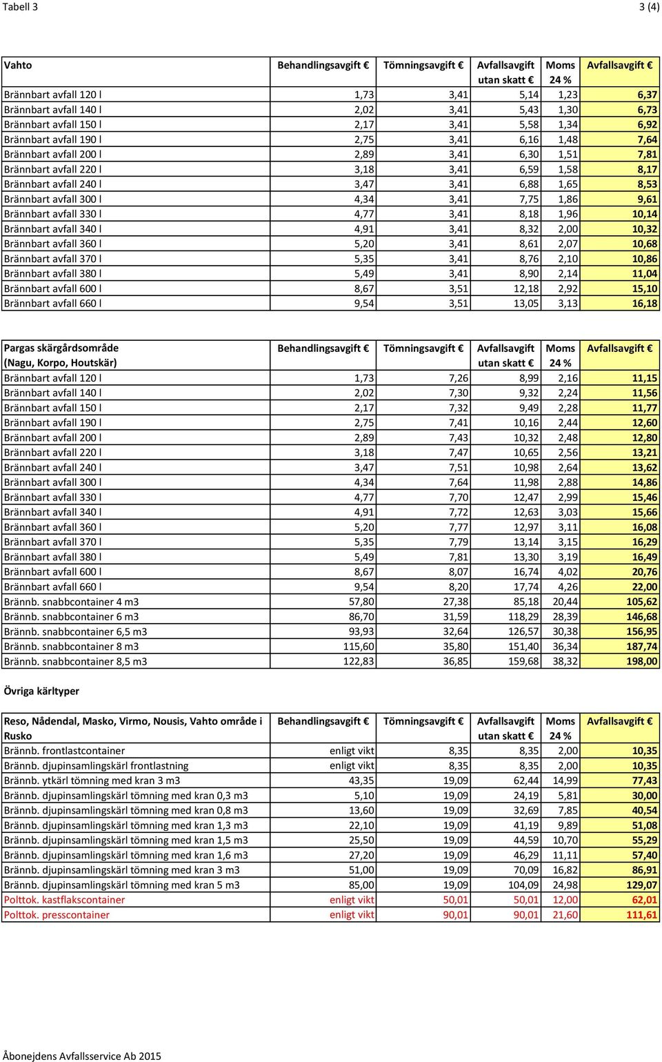 Brännbart avfall 240 l 3,47 3,41 6,88 1,65 8,53 Brännbart avfall 300 l 4,34 3,41 7,75 1,86 9,61 Brännbart avfall 330 l 4,77 3,41 8,18 1,96 10,14 Brännbart avfall 340 l 4,91 3,41 8,32 2,00 10,32