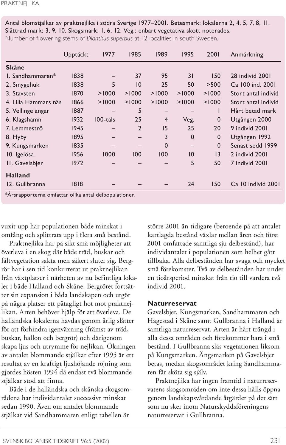 Sandhammaren* 1838 37 95 31 150 28 individ 2001 2. Smygehuk 1838 5 10 25 50 >500 Ca 100 ind. 2001 3. Stavsten 1870 >1000 >1000 >1000 >1000 >1000 Stort antal individ 4.