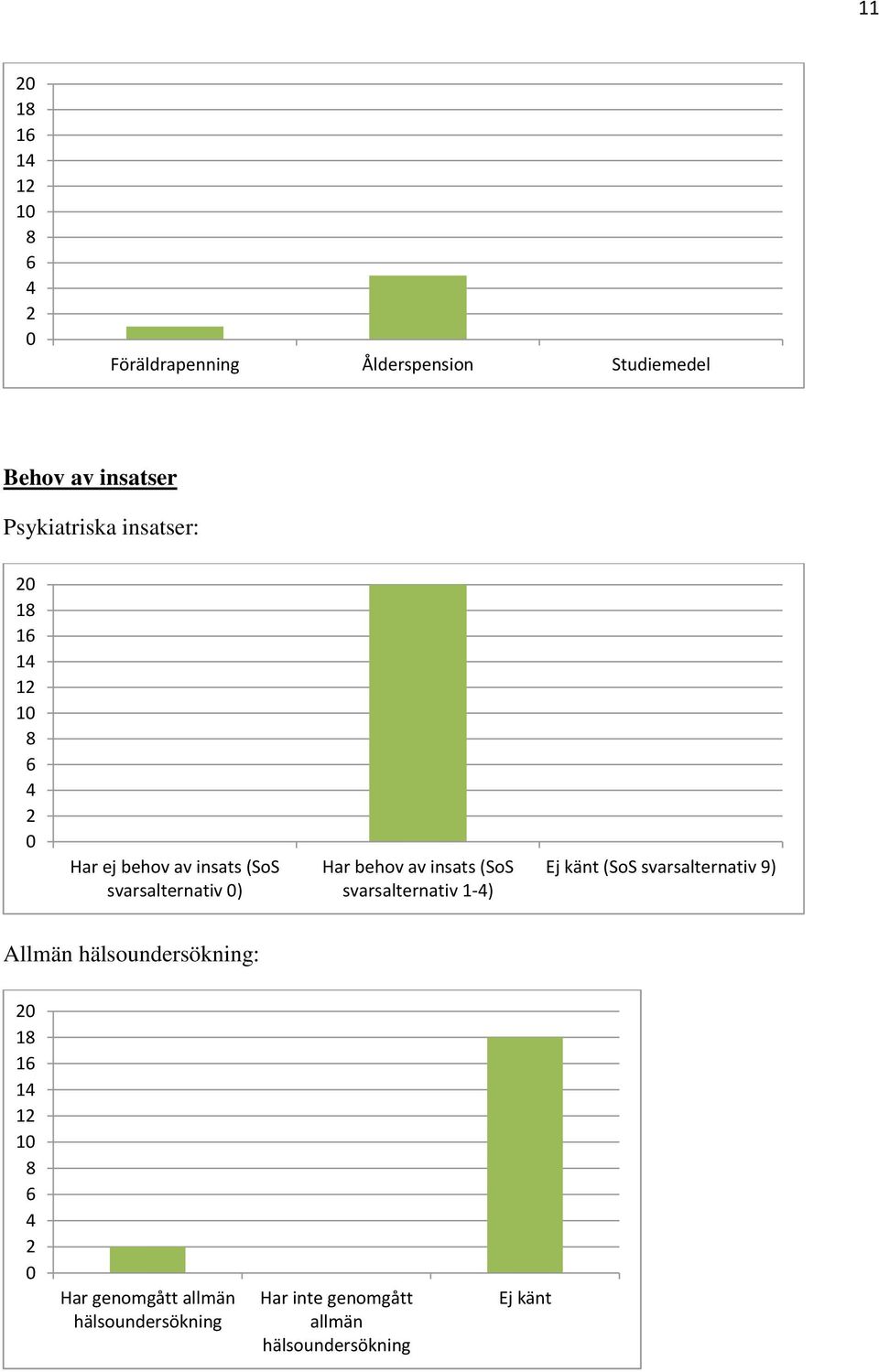 (SoS svarsalternativ 1-) Ej känt (SoS svarsalternativ 9) Allmän hälsoundersökning: 1