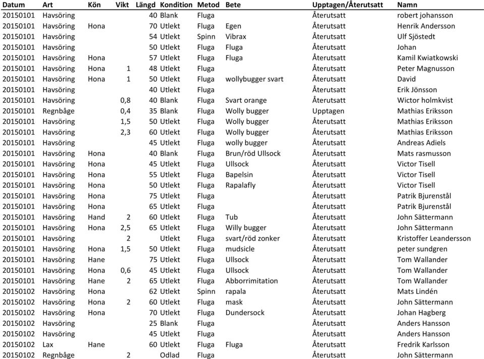 Kwiatkowski 20150101 Havsöring Hona 1 48 Utlekt Fluga Återutsatt Peter Magnusson 20150101 Havsöring Hona 1 50 Utlekt Fluga wollybugger svart Återutsatt David 20150101 Havsöring 40 Utlekt Fluga