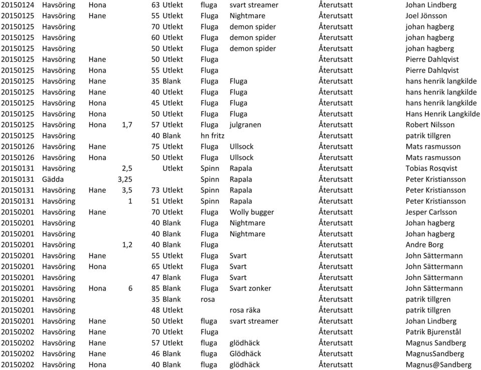 Hane 50 Utlekt Fluga Återutsatt Pierre Dahlqvist 20150125 Havsöring Hona 55 Utlekt Fluga Återutsatt Pierre Dahlqvist 20150125 Havsöring Hane 35 Blank Fluga Fluga Återutsatt hans henrik langkilde