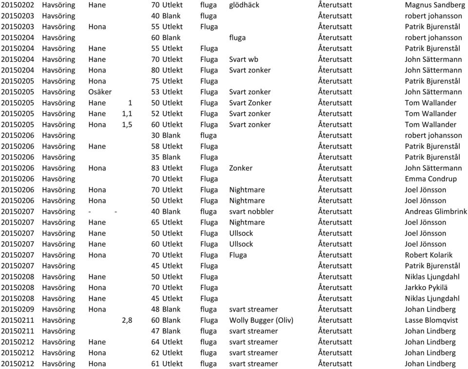 Återutsatt John Sättermann 20150204 Havsöring Hona 80 Utlekt Fluga Svart zonker Återutsatt John Sättermann 20150205 Havsöring Hona 75 Utlekt Fluga Återutsatt Patrik Bjurenstål 20150205 Havsöring