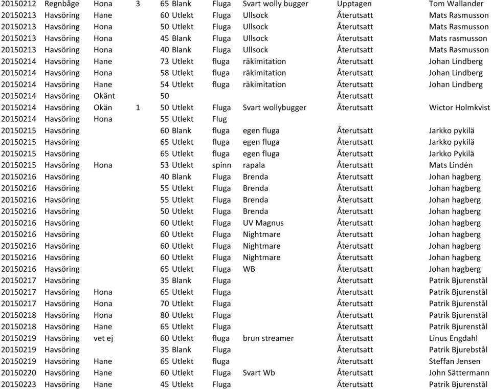 Hane 73 Utlekt fluga räkimitation Återutsatt Johan Lindberg 20150214 Havsöring Hona 58 Utlekt fluga räkimitation Återutsatt Johan Lindberg 20150214 Havsöring Hane 54 Utlekt fluga räkimitation