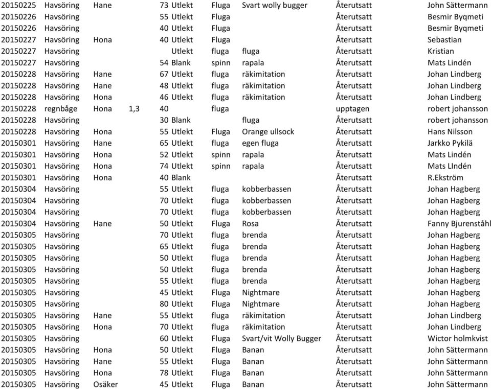 Havsöring Hane 67 Utlekt fluga räkimitation Återutsatt Johan Lindberg 20150228 Havsöring Hane 48 Utlekt fluga räkimitation Återutsatt Johan Lindberg 20150228 Havsöring Hona 46 Utlekt fluga