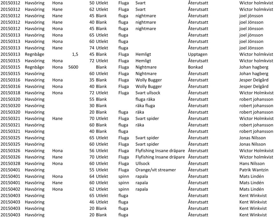 Utlekt fluga Återutsatt joel jönsson 20150313 Havsöring Hona 60 Utlekt fluga Återutsatt joel Jönsson 20150313 Havsöring Hane 74 Utlekt fluga Återutsatt joel Jönsson 20150313 Regnbåge 1,5 45 Blank