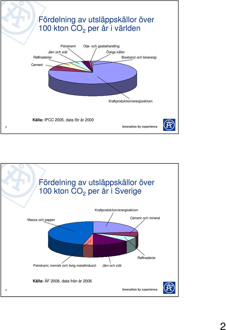 2000 3 Fördelning av utsläppskällor över 100 kton CO 2 per år i Sverige Kraftproduktion/energisektorn Massa och papper