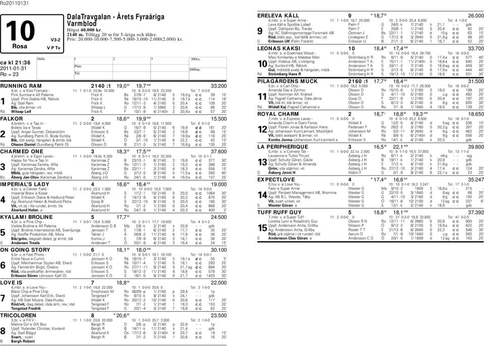 200 Tot: 7 0-3-0 Pink Sunrise e Alf Palema Frick K Bs 27/9-7 8/ 2140 5 19,0 g cc 39 15 Uppf: Pink Stable B, Rättvik Frick K Rä 18/10-10 11/ 2140 5 19,7 a cc 114 18 1 Äg: Stall Ram Frick K Ro 12/11-3