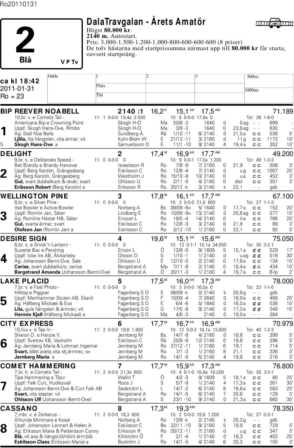 500 10: 8 0-0-0 17,9a 0 Tot: 38 1-6-0 Americana Bip e Crowning Point Skogh -O Ma 20/8-3 1640 d 0 ag - - 999 - Uppf: Skogh ans-ove, Rimbo Skogh -O Ma 3/9-3 1640 0 23,6 ag - - 635-1 Äg: Stall Noa Bells