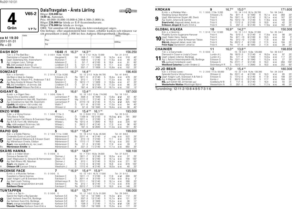 000 kr) hos Aubiose ästsportbutik i Borlänge. ca kl 19:30 DAS BOY 1640 :1 16,3 M 14,3 AK 156.250 7,br. v. e The Bad Boy - 11: 3 0-0-1 15,9a 16.000 10: 9 1-1-2 14,3a 72.