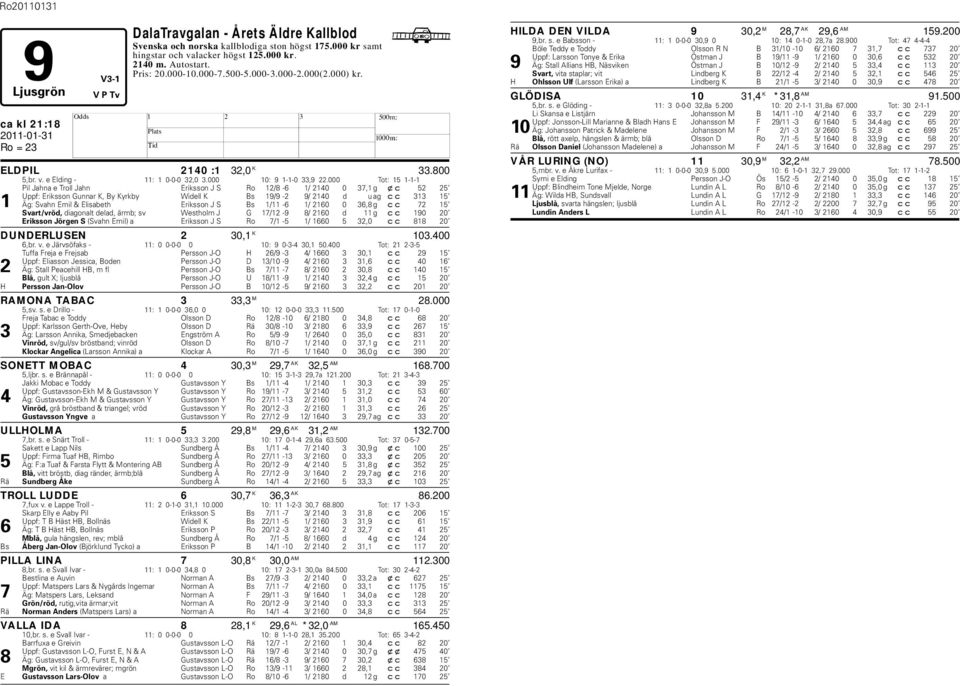 000 Tot: 15 1-1-1 Pil Jahna e Troll Jahn Eriksson J S Ro 12/8-6 1/ 2140 0 37,1 g xc 52 25 Uppf: Eriksson Gunnar K, By Kyrkby Widell K Bs 19/9-2 9/ 2140 d u ag cc 313 15 1 Äg: Svahn Emil & Elisabeth