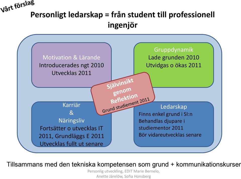 IT 2011, Grundläggs E 2011 Utvecklas fullt ut senare Ledarskap Finns enkel grund i SI:n Behandlas djupare i