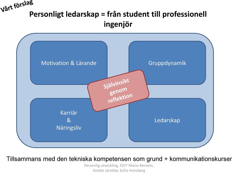 Gruppdynamik Karriär & Näringsliv Ledarskap