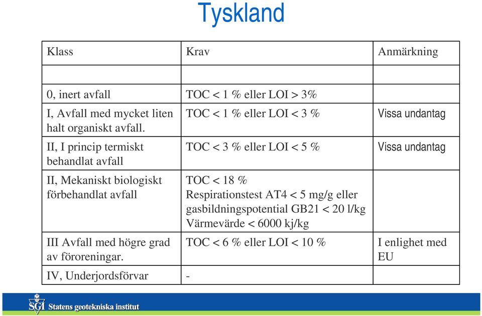 IV, Underjordsförvar TOC < 1 % eller LOI > 3% TOC < 1 % eller LOI < 3 % TOC < 3 % eller LOI < 5 % TOC < 18 % Respirationstest