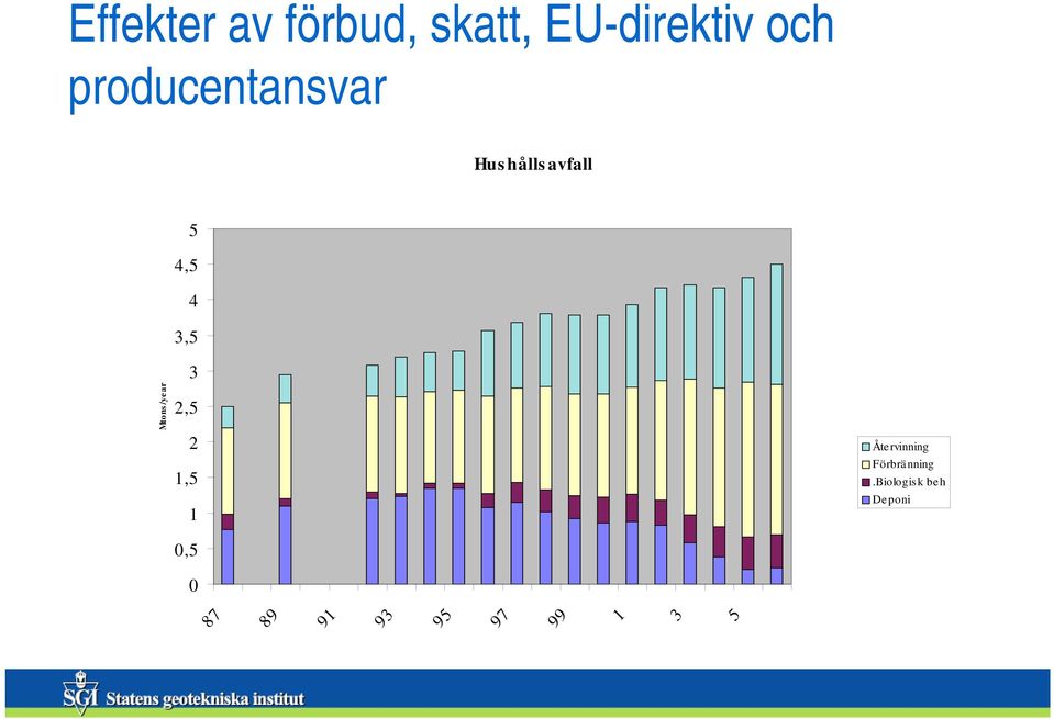 Mtons/year 3 2,5 2 1,5 1 0,5 0 Återvinning