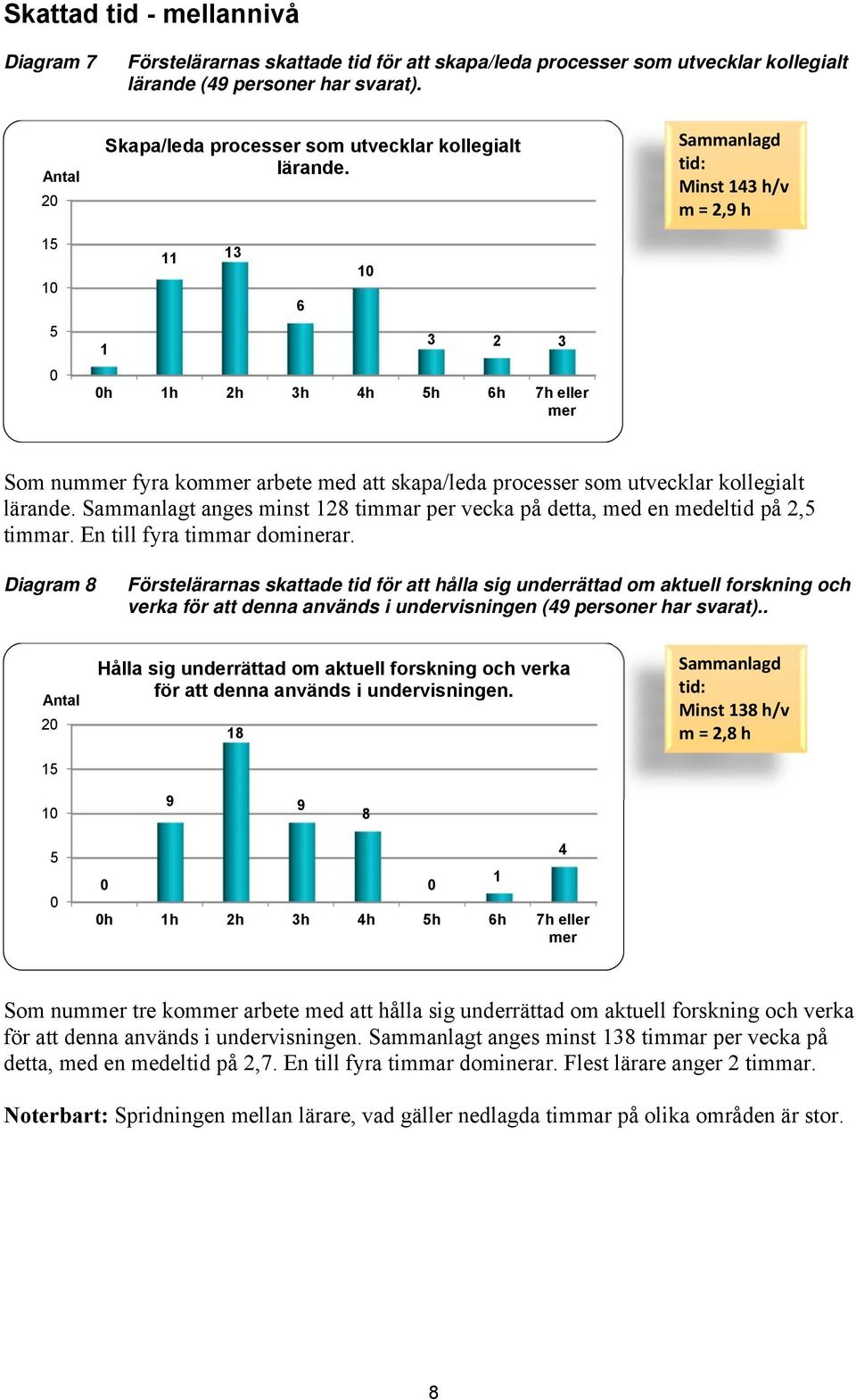 11 13 6 h 1h 2h 3h 4h h 6h 7h eller mer 1 3 2 3 Sammanlagd tid: Minst 143 h/v m = 2,9 h Som nummer fyra kommer arbete med att skapa/leda processer som utvecklar kollegialt lärande.