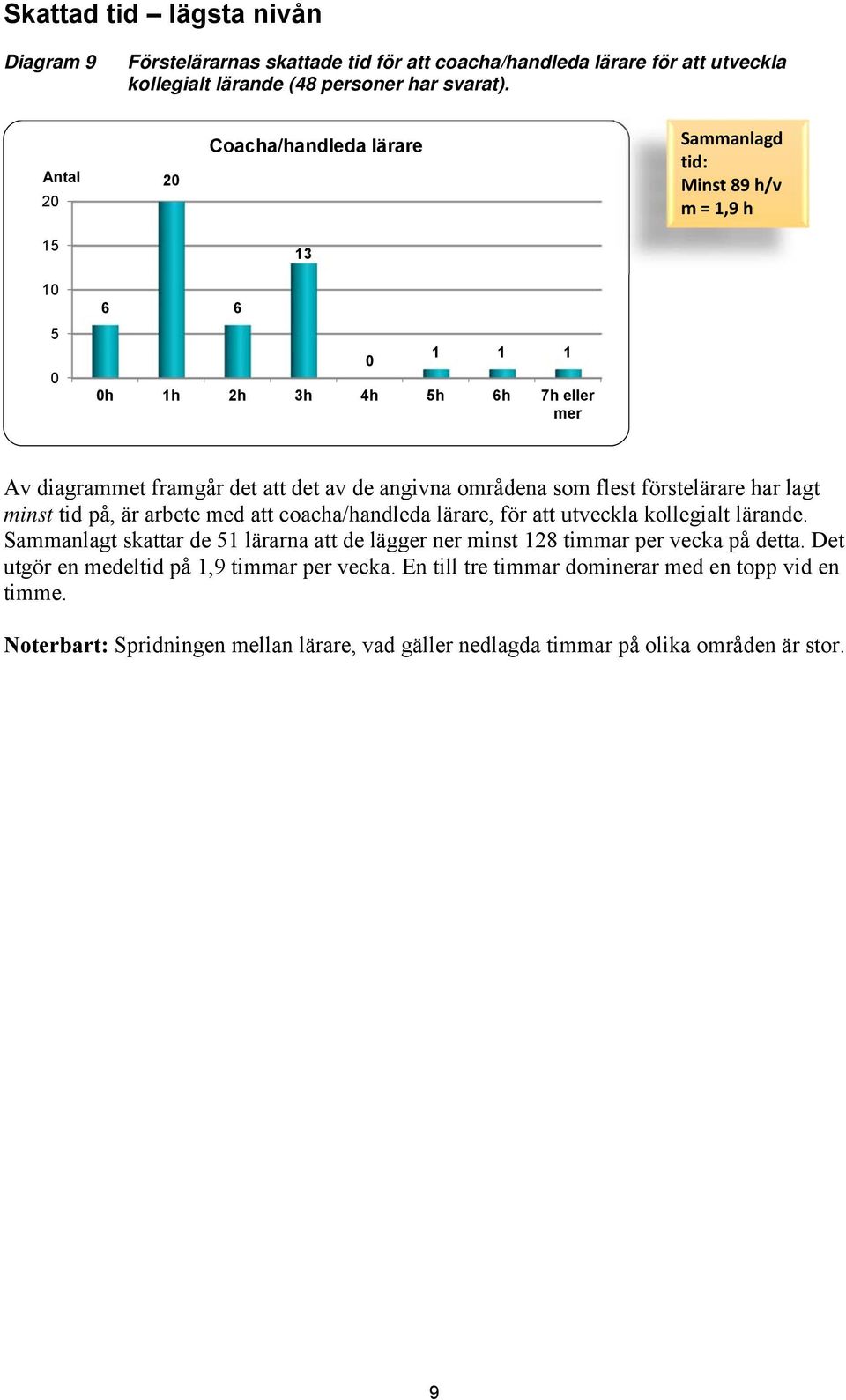 flest förstelärare har lagt minst tid på, är arbete med att coacha/handleda lärare, för att utveckla kollegialt lärande.