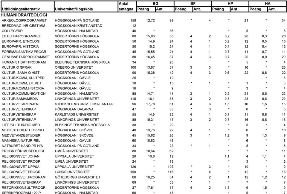 FÖREMÅLSANTIKV PROGR HÖGSKOLAN PÅ GOTLAND 45 15,55 21 4 1 0,7 11 0,7 11 GENUSVETARPROGRAMMET SÖDERTÖRNS HÖGSKOLA 80 16,45 37 4 3 0,7 20 0,9 20 HUMANISTISKT PROGRAM BLEKINGE TEKNISKA HÖGSKOLA 34 * 25