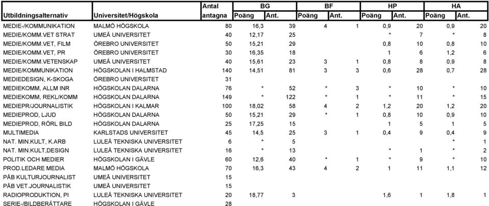 VETENSKAP UMEÅ UNIVERSITET 40 15,61 23 3 1 0,8 8 0,9 8 MEDIE/KOMMUNIKATION HÖGSKOLAN I HALMSTAD 140 14,51 81 3 3 0,6 28 0,7 28 MEDIEDESIGN, K-SKOGA ÖREBRO UNIVERSITET 31 MEDIEKOMM, ALLM INR HÖGSKOLAN
