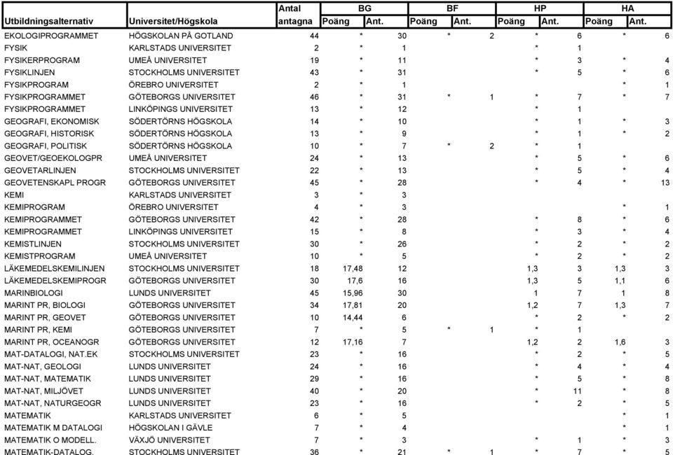 * 1 * 3 GEOGRAFI, HISTORISK SÖDERTÖRNS HÖGSKOLA 13 * 9 * 1 * 2 GEOGRAFI, POLITISK SÖDERTÖRNS HÖGSKOLA 10 * 7 * 2 * 1 GEOVET/GEOEKOLOGPR UMEÅ UNIVERSITET 24 * 13 * 5 * 6 GEOVETARLINJEN STOCKHOLMS