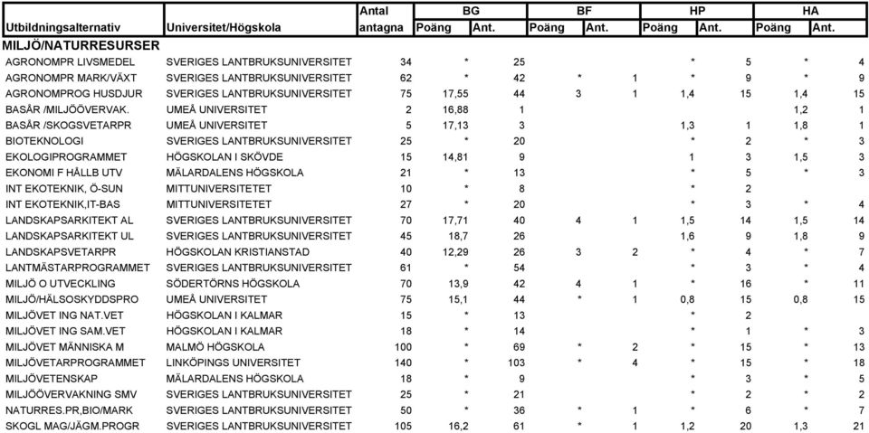 UMEÅ UNIVERSITET 2 16,88 1 1,2 1 BASÅR /SKOGSVETARPR UMEÅ UNIVERSITET 5 17,13 3 1,3 1 1,8 1 BIOTEKNOLOGI SVERIGES LANTBRUKSUNIVERSITET 25 * 20 * 2 * 3 EKOLOGIPROGRAMMET HÖGSKOLAN I SKÖVDE 15 14,81 9