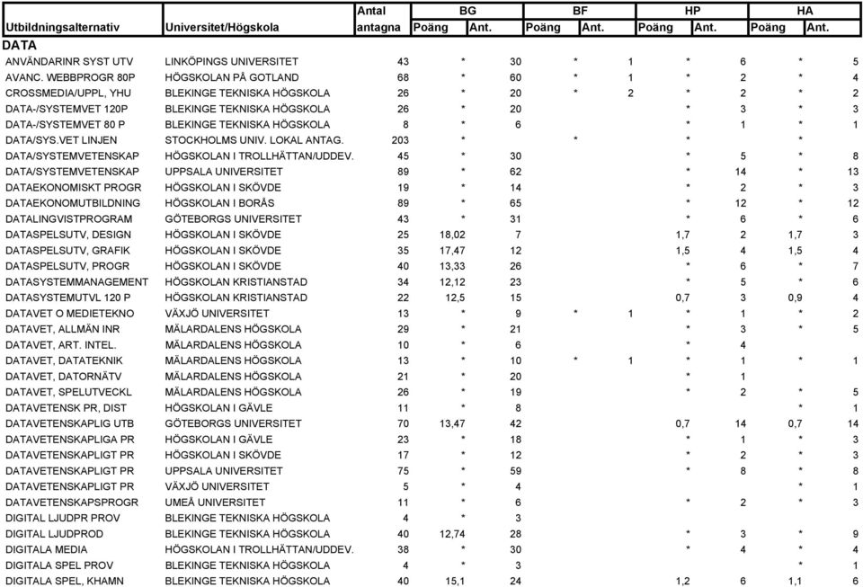 DATA-/SYSTEMVET 80 P BLEKINGE TEKNISKA HÖGSKOLA 8 * 6 * 1 * 1 DATA/SYS.VET LINJEN STOCKHOLMS UNIV. LOKAL ANTAG. 203 * * * * DATA/SYSTEMVETENSKAP HÖGSKOLAN I TROLLHÄTTAN/UDDEV.
