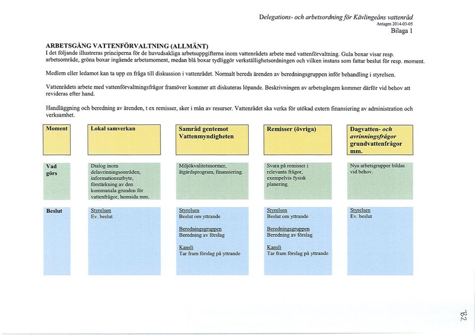 arbetsområde, gröna boxar ingående arbetsmoment, medan blå boxar tydliggör verkställighetsordningen och vilken instans som fattar beslut för resp. moment.