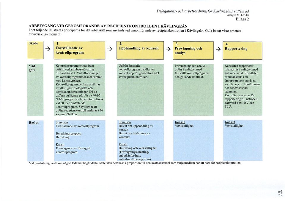 > Provtagning och analys 4. > Rapportering Vad görs Kontrollprogrammet tas fram utifrån verksamhetsutövarnas tillståndsbeslut. Vid utformningen av kontrollprogrammet sker samråd med Länsstyrelsen.