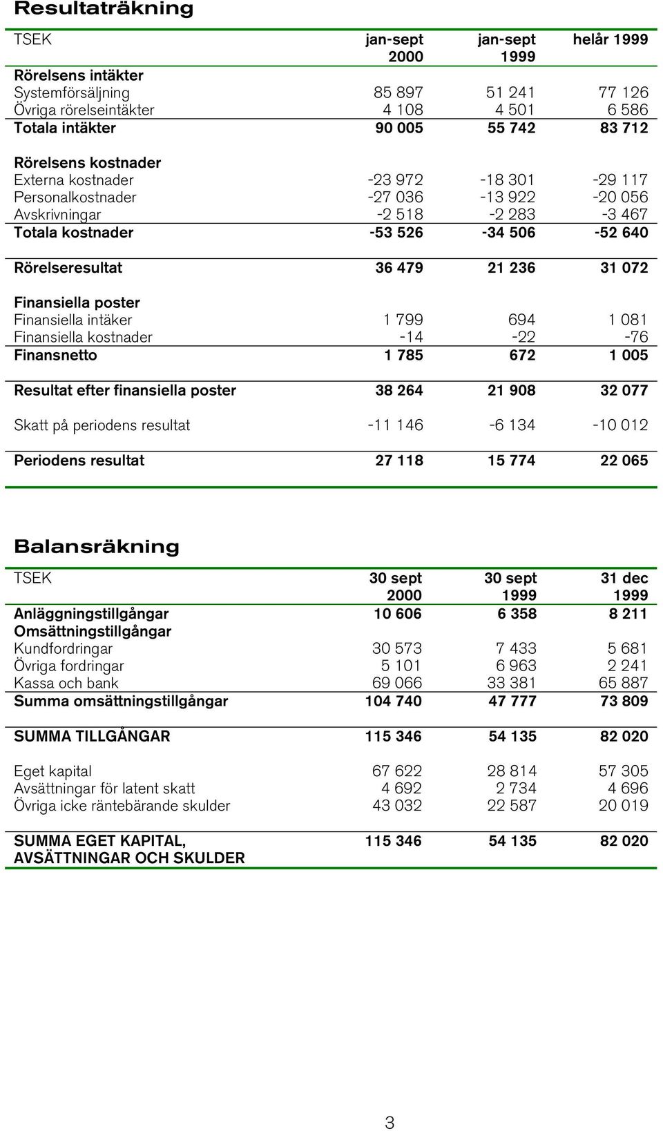 Finansiella intäker 1 799 694 1 081 Finansiella kostnader -14-22 -76 Finansnetto 1 785 672 1 005 Resultat efter finansiella poster 38 264 21 908 32 077 Skatt på periodens resultat -11 146-6 134-10