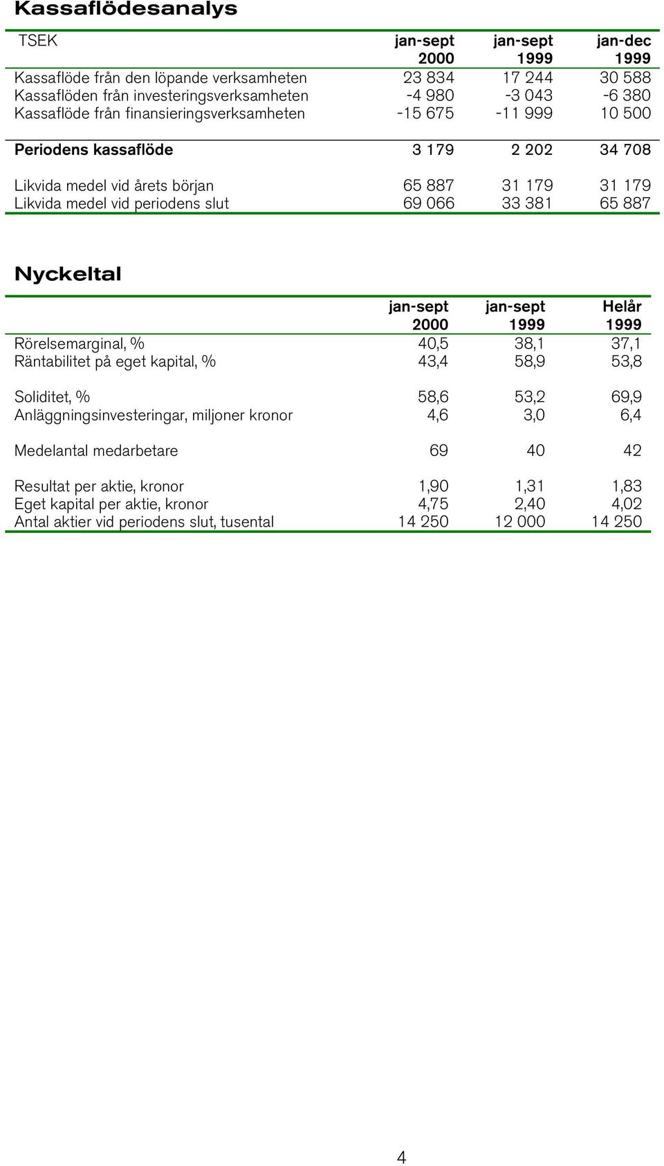 33 381 65 887 Nyckeltal Helår Rörelsemarginal, % 40,5 38,1 37,1 Räntabilitet på eget kapital, % 43,4 58,9 53,8 Soliditet, % 58,6 53,2 69,9 Anläggningsinvesteringar, miljoner kronor