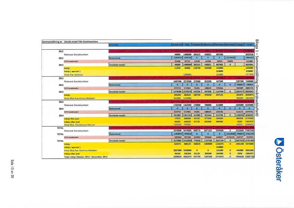 Inköp före juni Inköp efter juni Inköp Moa, Ava.Komvux före juni TOTAL O/H kostnader TOTAL Redovisat Socialstyrelsen Inköp Inköp ( special ) Inköp Moa,Ava, Kommux.