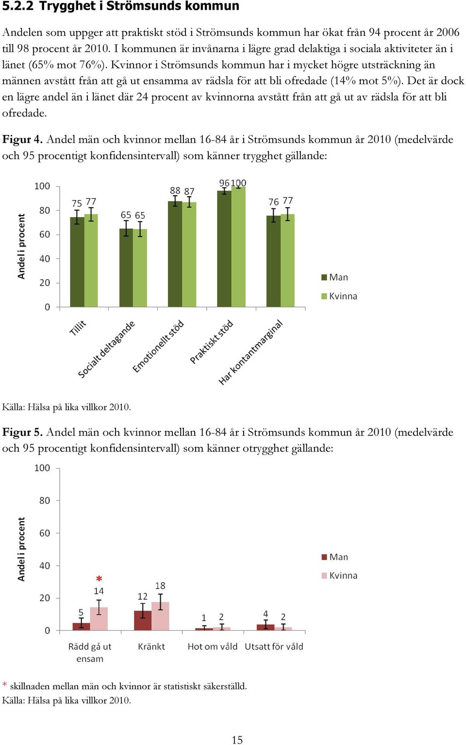 Kvinnor i Strömsunds kommun har i mycket högre utsträckning än männen avstått från att gå ut ensamma av rädsla för att bli ofredade (14% mot 5%).