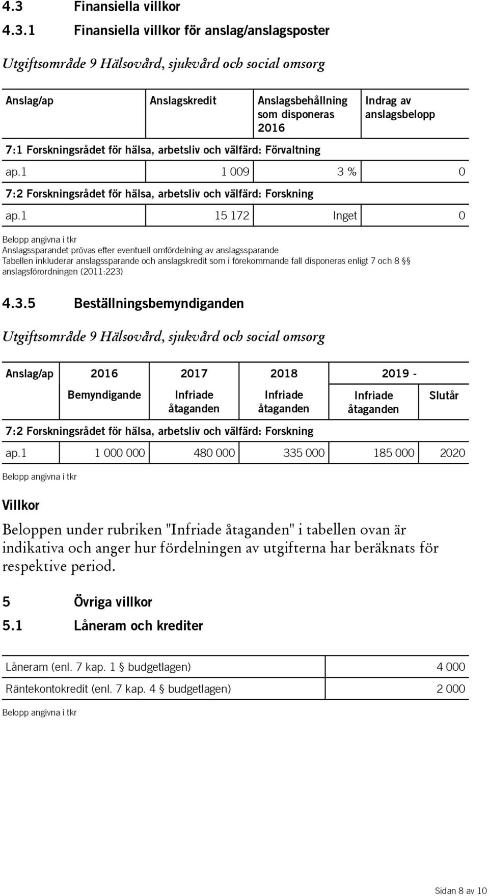 1 15 172 Inget 0 Belopp angivna i tkr Anslagssparandet prövas efter eventuell omfördelning av anslagssparande Tabellen inkluderar anslagssparande och anslagskredit som i förekommande fall disponeras