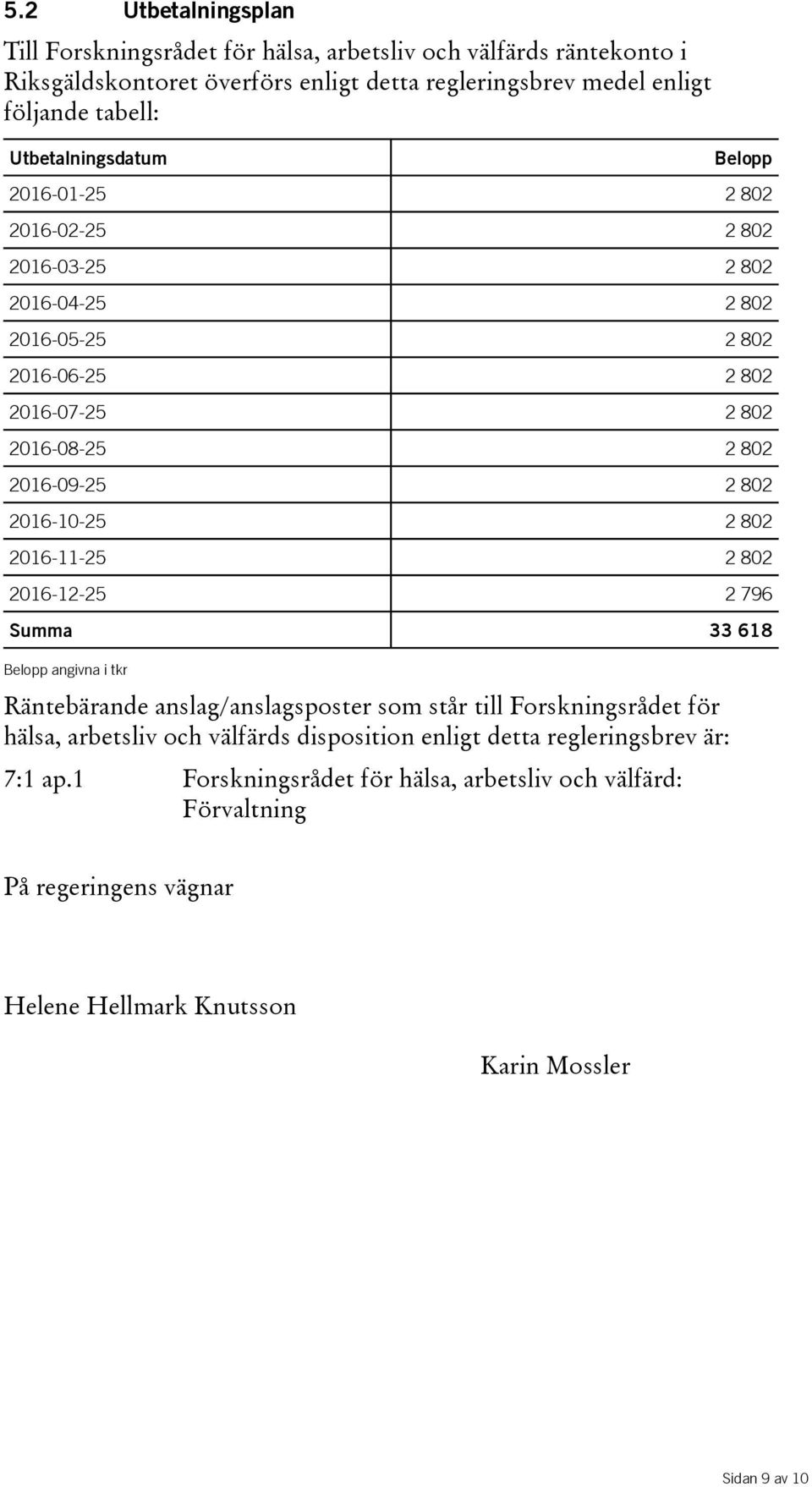 2016-10-25 2 802 2016-11-25 2 802 2016-12-25 2 796 Summa 33 618 Belopp angivna i tkr Räntebärande anslag/anslagsposter som står till Forskningsrådet för hälsa, arbetsliv och