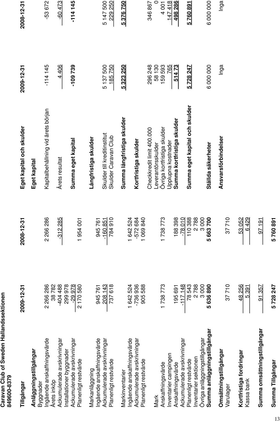 byggnader 299 978 Ackumulerade avskrivningar -29 978 Summa eget kapital -109 739-114 145 Planenligt restvärde 2 170 580 1 954 001 Markanläggning Långfristiga skulder Ingående anskaffningsvärde 945