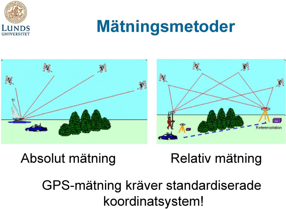 GPS-mätning kräver