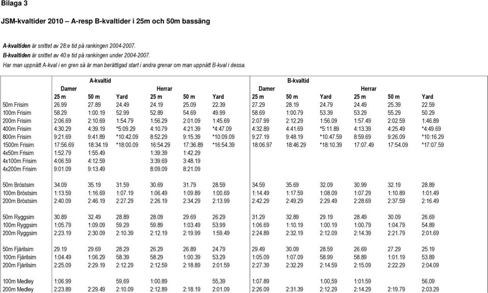 A-kvaltid B-kvaltid Damer Herrar Damer Herrar 25 m 50 m Yard 25 m 50 m Yard 25 m 50 m Yard 25 m 50 m Yard 50m Frisim 26.99 27.89 24.49 24.19 25.09 22.39 27.29 28.19 24.79 24.49 25.39 22.