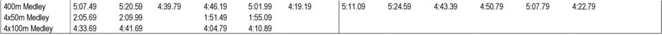 79 4:22.79 4x50m Medley 2:05.69 2:09.99 1:51.