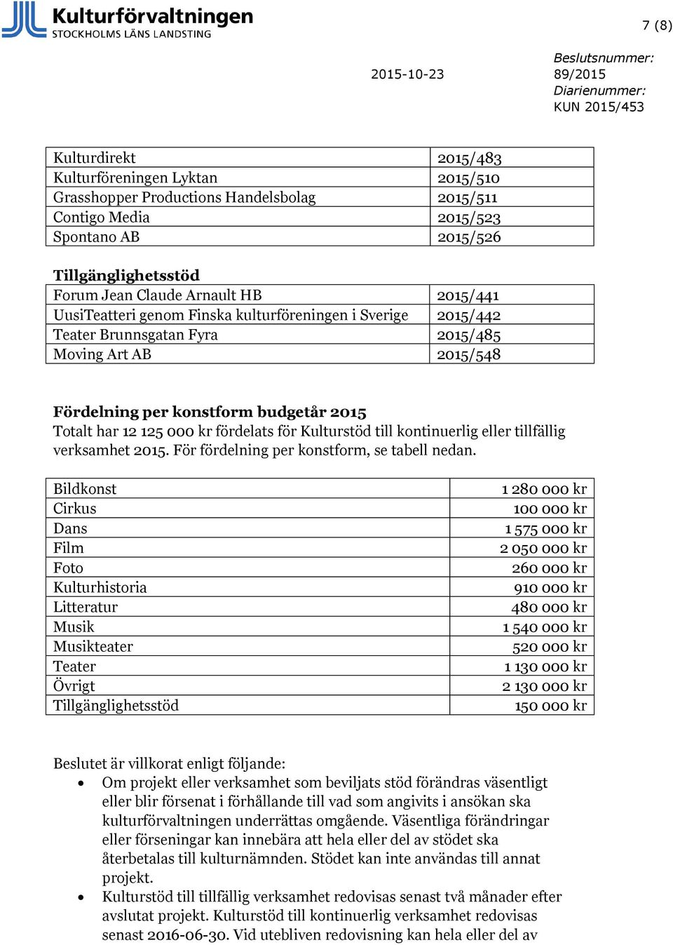 fördelats för Kulturstöd till kontinuerlig eller tillfällig verksamhet 2015. För fördelning per konstform, se tabell nedan.