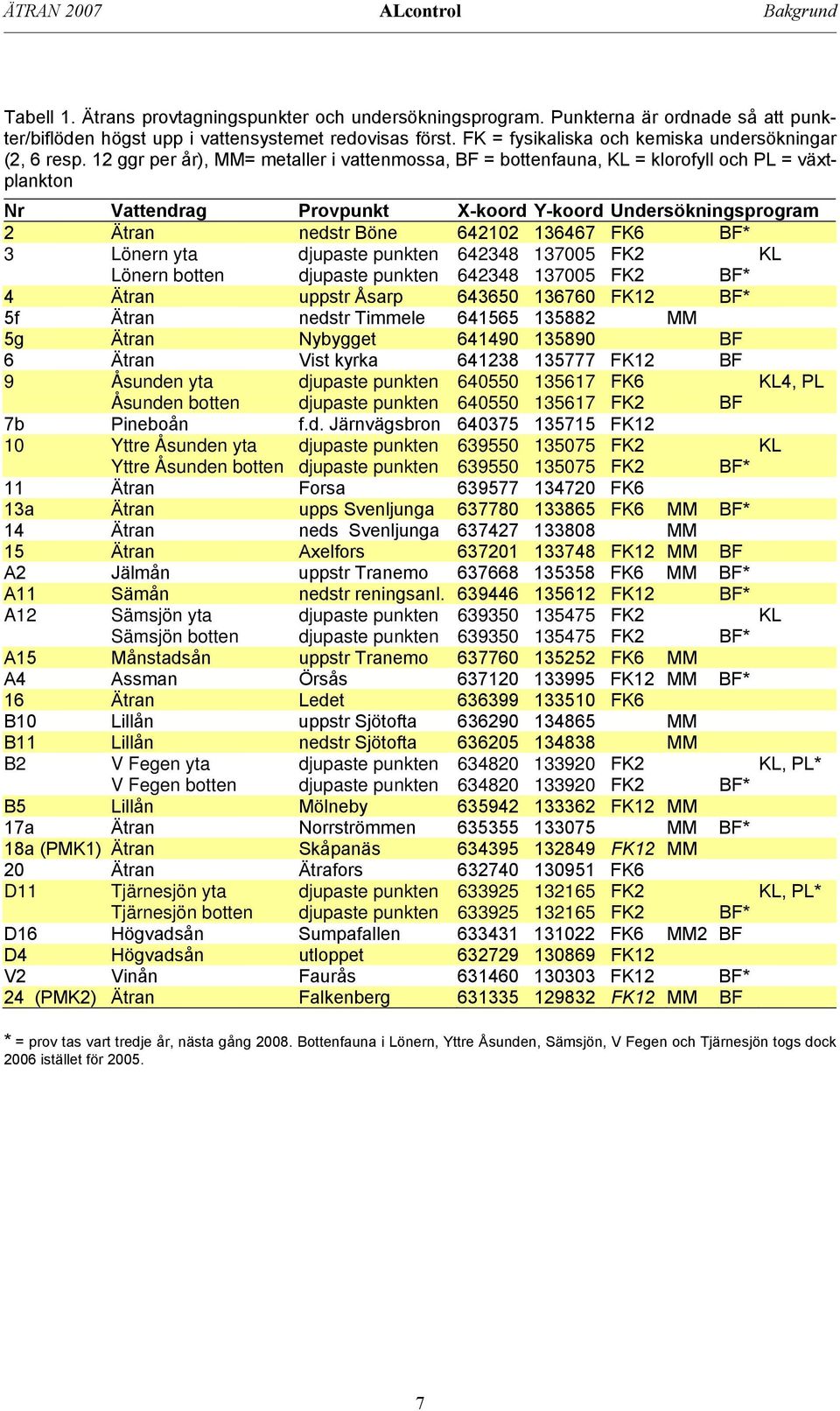 12 ggr per år), MM= metaller i vattenmossa, BF = bottenfauna, KL = klorofyll och PL = växtplankton Nr Vattendrag Provpunkt X-koord Y-koord Undersökningsprogram 2 Ätran nedstr Böne 642102 136467 FK6