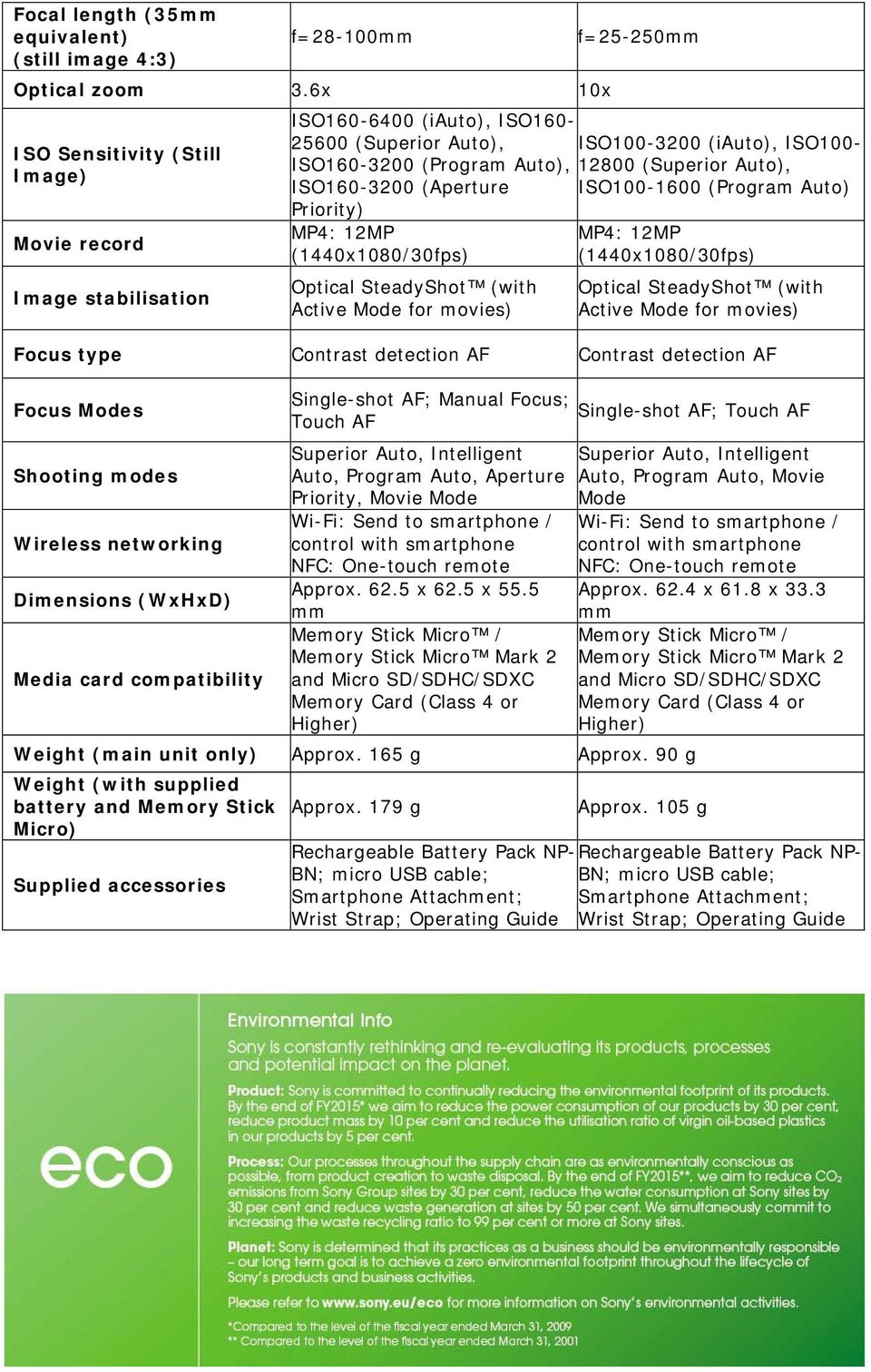 Auto), ISO160-3200 (Aperture ISO100-1600 (Program Auto) Priority) MP4: 12MP (1440x1080/30fps) Optical SteadyShot (with Active Mode for movies) MP4: 12MP (1440x1080/30fps) Optical SteadyShot (with