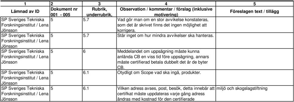 5 6 Meddelandet om uppsägning måste kunna anlända CB en viss tid före uppsägning, annars måste certifierad betala dubbelt det år de